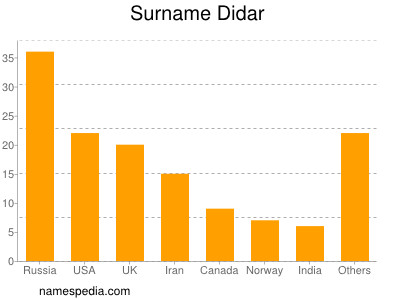 Familiennamen Didar