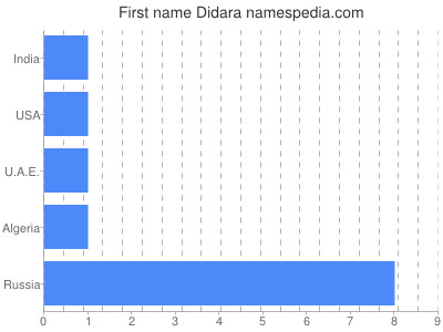 Vornamen Didara