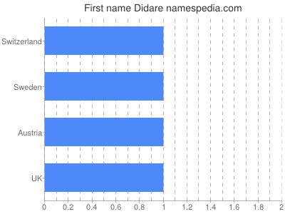 Given name Didare