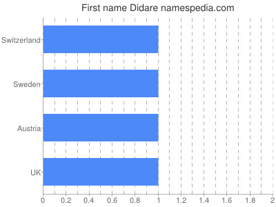Vornamen Didare