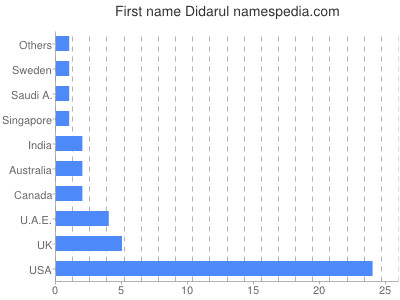 Given name Didarul