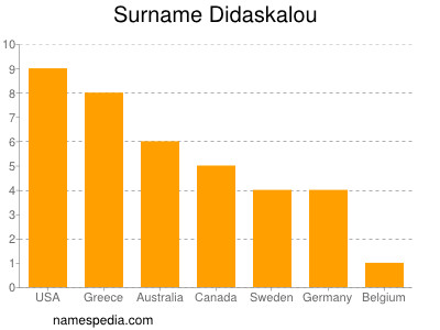 Familiennamen Didaskalou