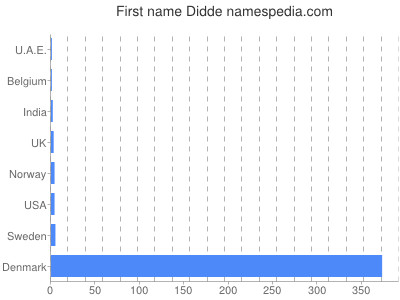 Given name Didde