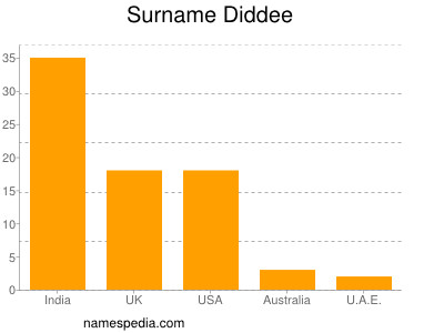 Surname Diddee