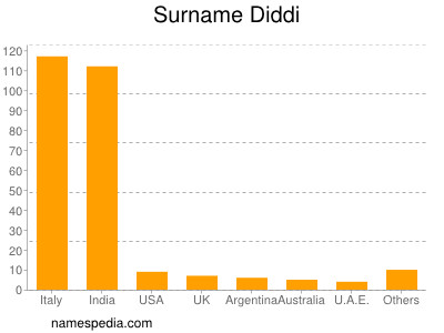 Surname Diddi