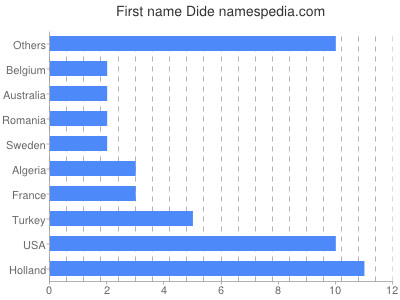 Vornamen Dide