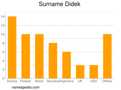 Familiennamen Didek