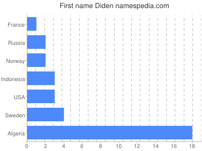 Vornamen Diden