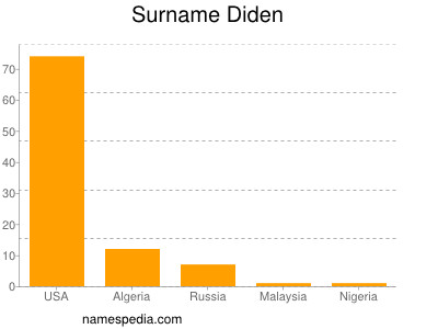 Familiennamen Diden