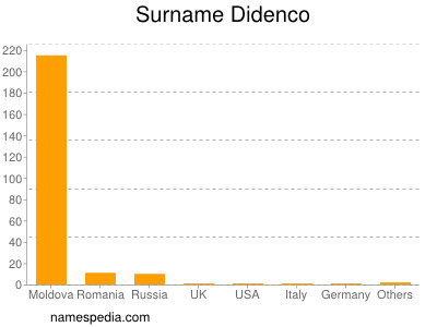 Surname Didenco