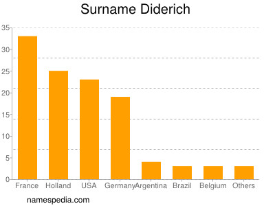 Familiennamen Diderich