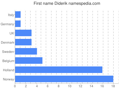 Vornamen Diderik