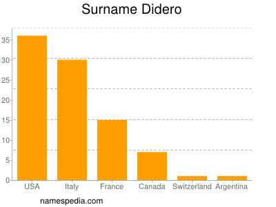 Familiennamen Didero