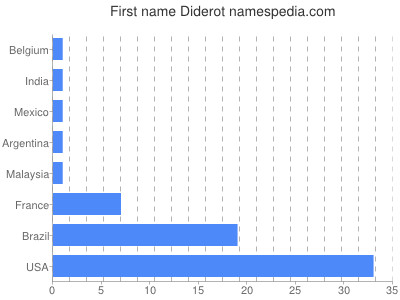 Vornamen Diderot