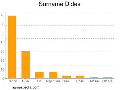 nom Dides