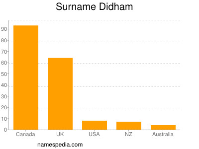 Familiennamen Didham