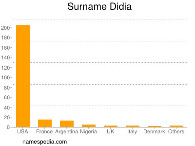 Surname Didia