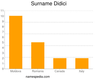 Familiennamen Didici