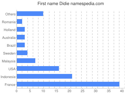 Vornamen Didie