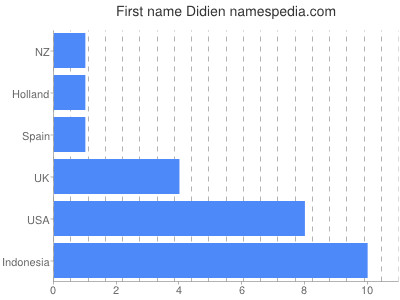 Vornamen Didien