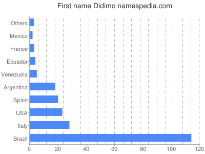 Vornamen Didimo