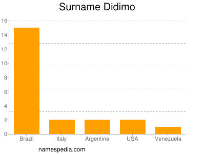 Surname Didimo