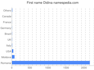prenom Didina