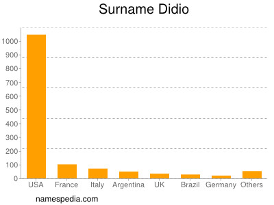 Familiennamen Didio