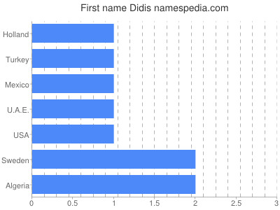 Vornamen Didis