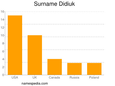 Surname Didiuk