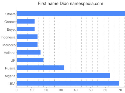 Vornamen Dido