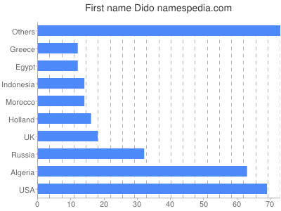 Given name Dido