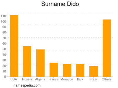 Surname Dido