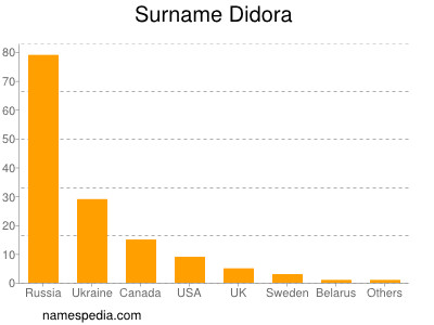 Familiennamen Didora