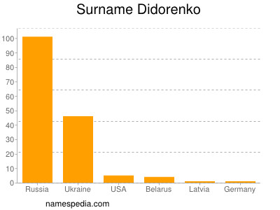 Familiennamen Didorenko