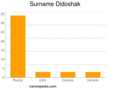 Familiennamen Didoshak