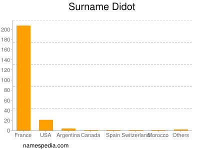 Familiennamen Didot