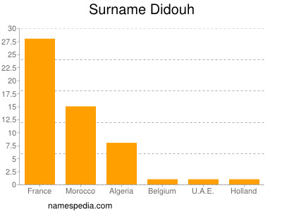 Familiennamen Didouh