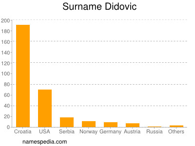 Familiennamen Didovic