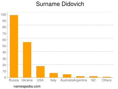 Familiennamen Didovich