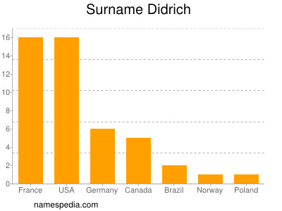 nom Didrich