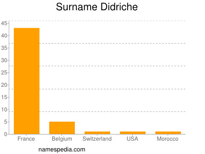 Familiennamen Didriche