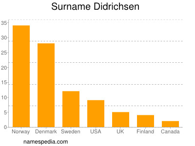 Familiennamen Didrichsen