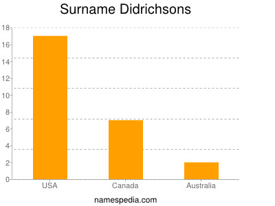 Familiennamen Didrichsons