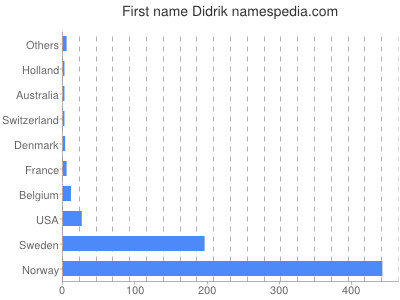 prenom Didrik