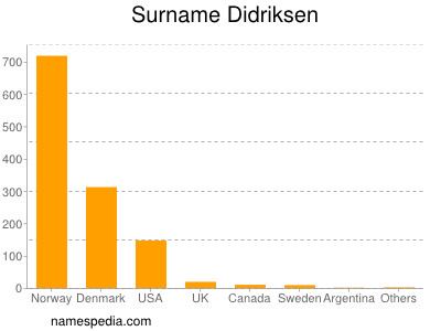 Surname Didriksen