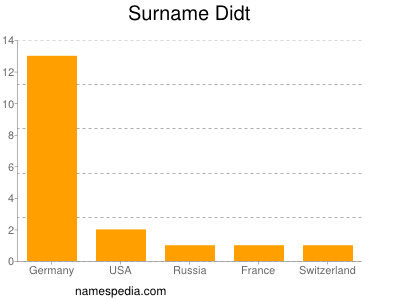 Surname Didt