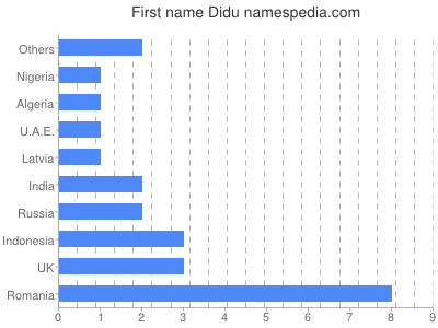 Vornamen Didu