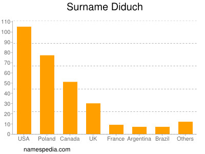 Familiennamen Diduch