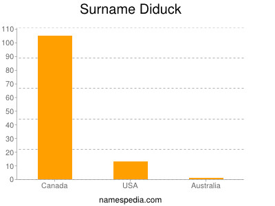 Familiennamen Diduck